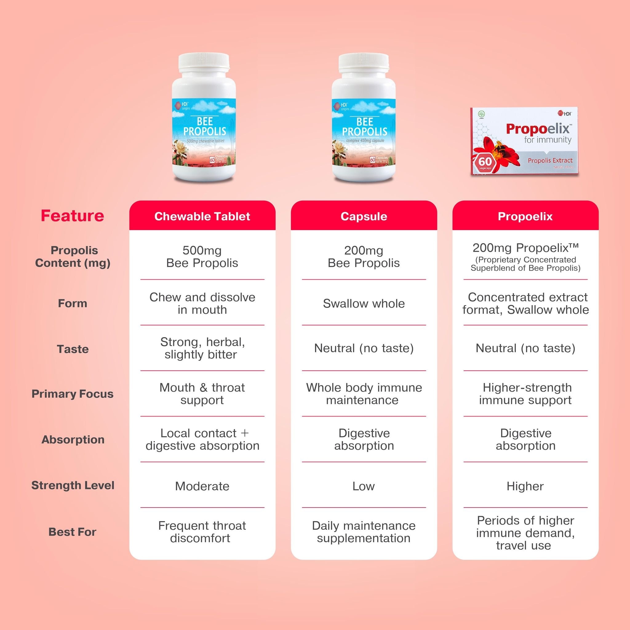 HDI™ Propoelix™ - Propolis Blend - Proven effective Dengue recovery - Immunity Boost - 60 Vegecaps