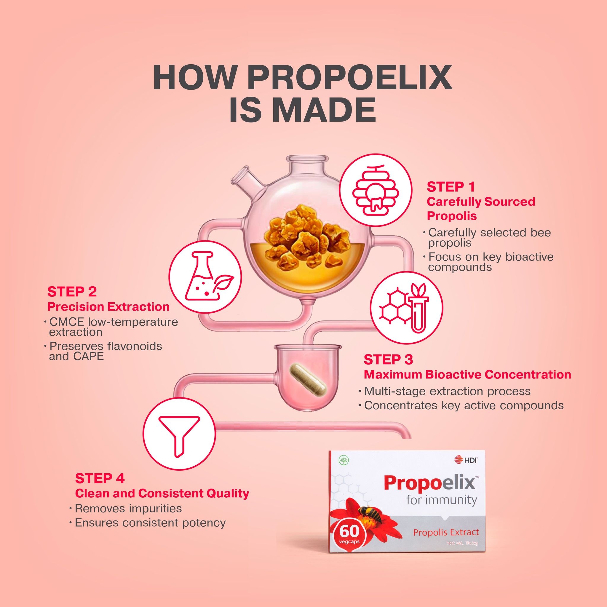 HDI™ Propoelix™ - Propolis Blend - Proven effective Dengue recovery - Immunity Boost - 60 Vegecaps