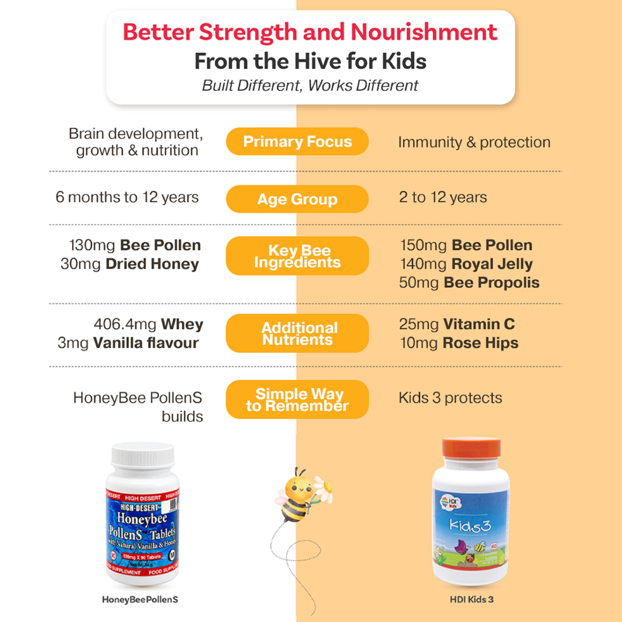 HDI KIDS™ HoneyBee PollenS - Supports Focus, Cognitive Development & Immunity - Kesihatan Kanak-Kanak - 60 Tablets