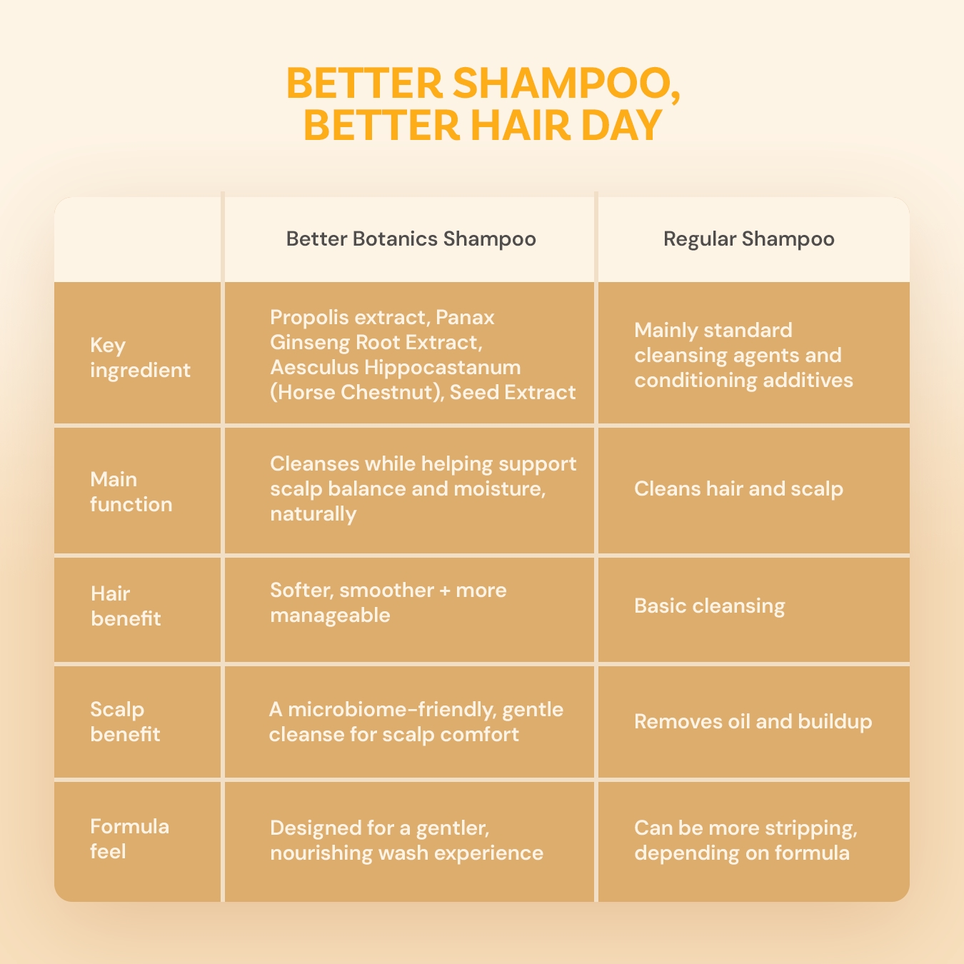 Better Botanics™ Nourishing Shampoo - Targets Scalp Health While Strengthening Hair From the Roots - 240ml