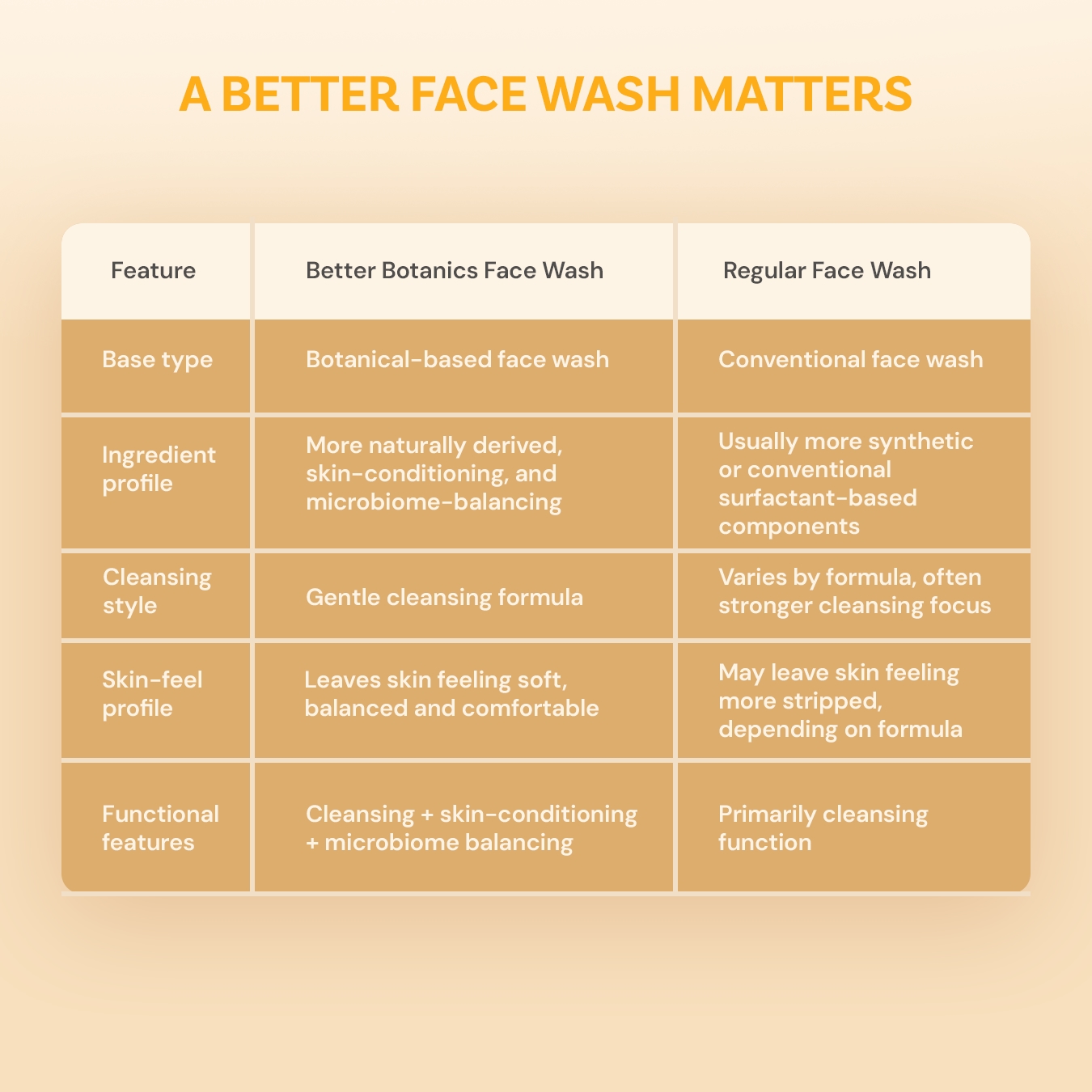 Better Botanics™ Face Wash - Deep Cleansing - Smooth & Nourished Skin - Strengthened Skin Barrier - 100ml