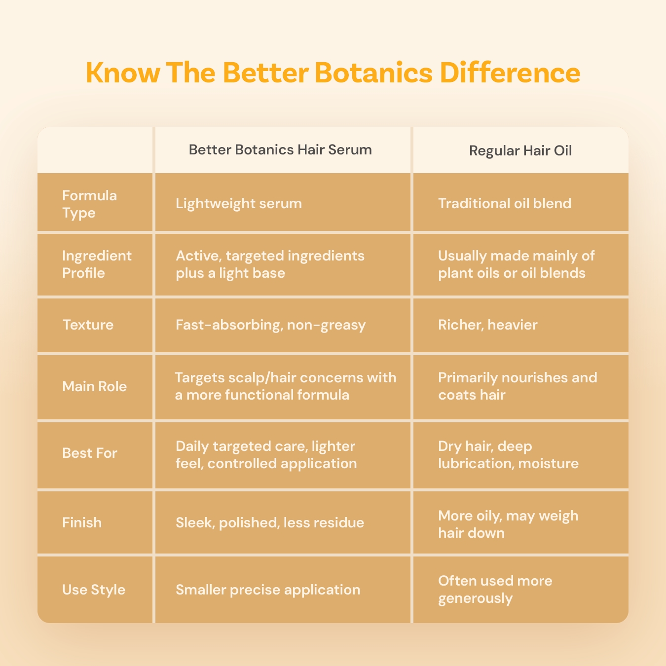 Better Botanics™ Hair Serum - Leave-on Care for Lasting Strength - 100ml