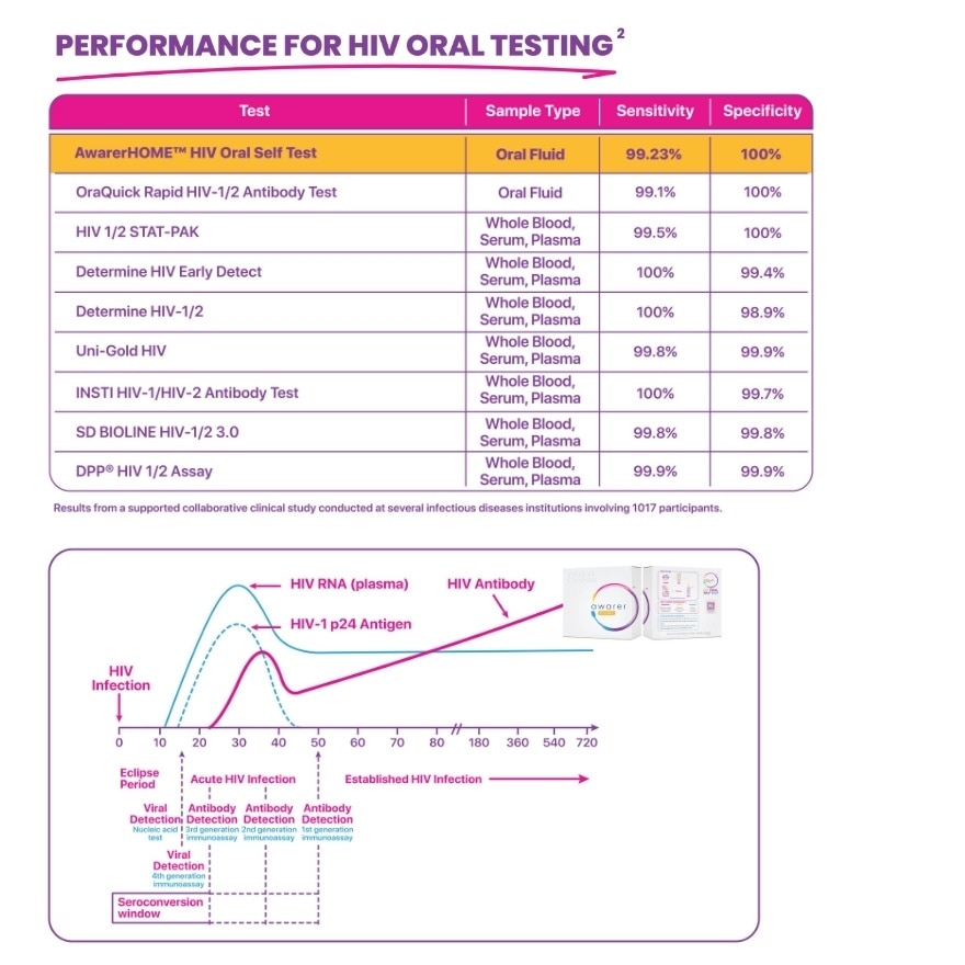 HOME HIV Oral Self Test 1s