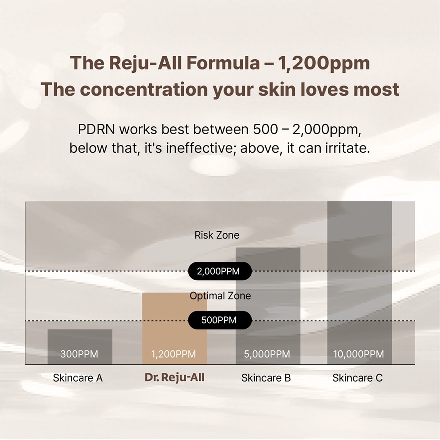 Advanced PDRN Rejuvenating Cream 20g